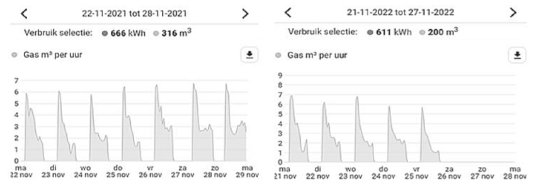 voorbeeldgrafiek waarin duidelijk wordt dat gebruik van gas per vierkante meter aanzienlijk afneemt als de verwarming in het weekend uit is